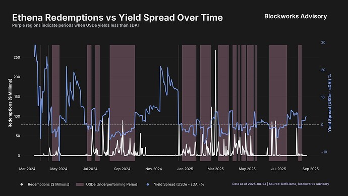 ethena_redemptions_vs_yield_spread_blockworks