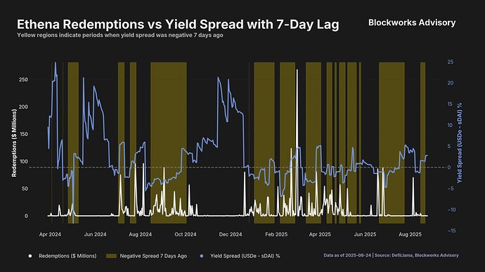 ethena_redemptions_vs_yield_spread_7day_lag_blockworks