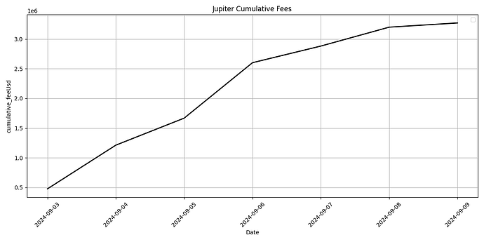 Cumulative Fee Last 7 Days