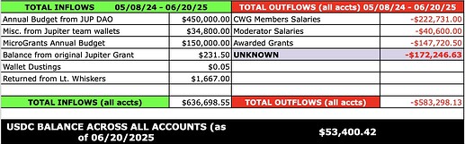 CWG USDC Cash Flow