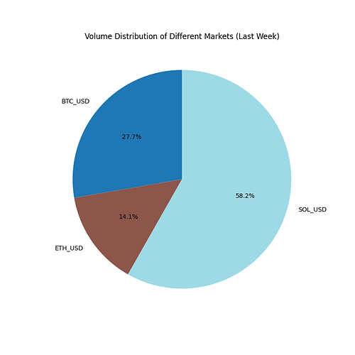 Volume Distribution Pie