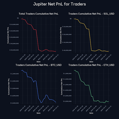 Traders Net PnL By Market