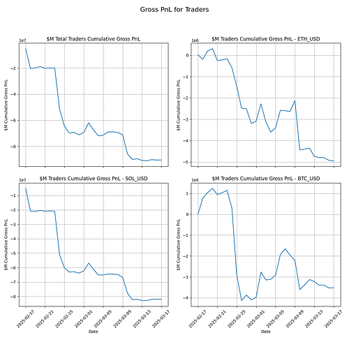 Traders Gross PnL By Market