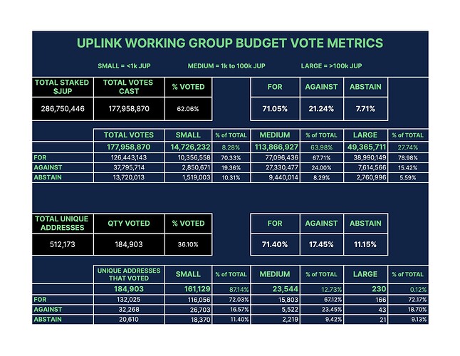 Uplink Budget Voting Metrics - ALT Graph to Publish?