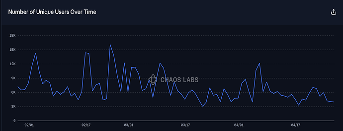 Number of Unique Users Over Time