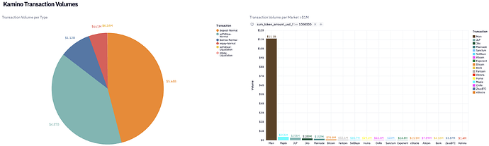 Transaction Volume, per Type & Market