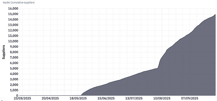 Lending Vaults Cumulative Suppliers