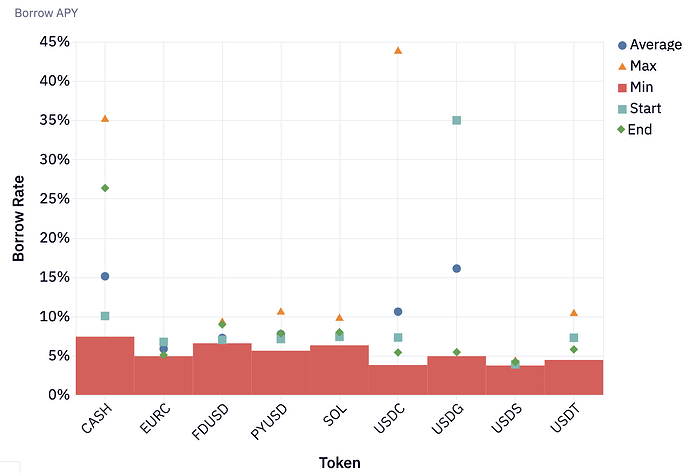 Top Borrow Asset Rates