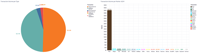 Transaction Volume per Transaction & Market