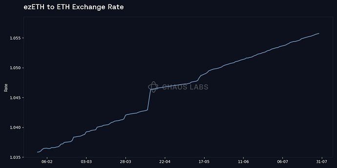 ezeth_yield