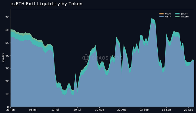 ezETH_Exit_Liquidity_by_Token
