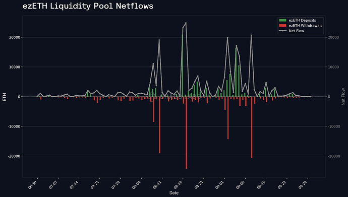 ezETH_netflows_bar_chart