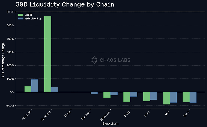 30D_Liquidity_Change_by_Chain