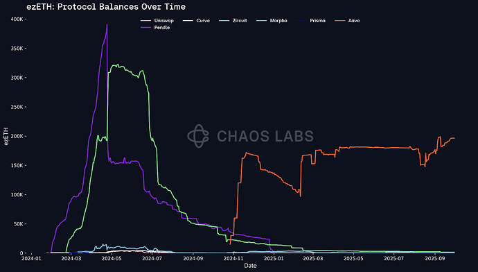 ezETH_Protocol_Balances_Over_Time