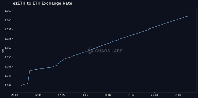ezETH_line_chart