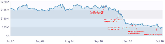 USDC TVL graphic on Euler Yield