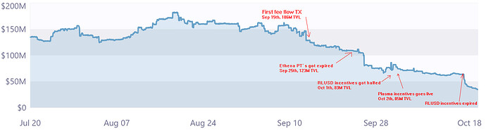 RLUSD TVL graphic on Euler Yield