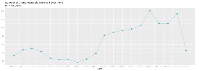 Aave - Number of grant proposals received over time