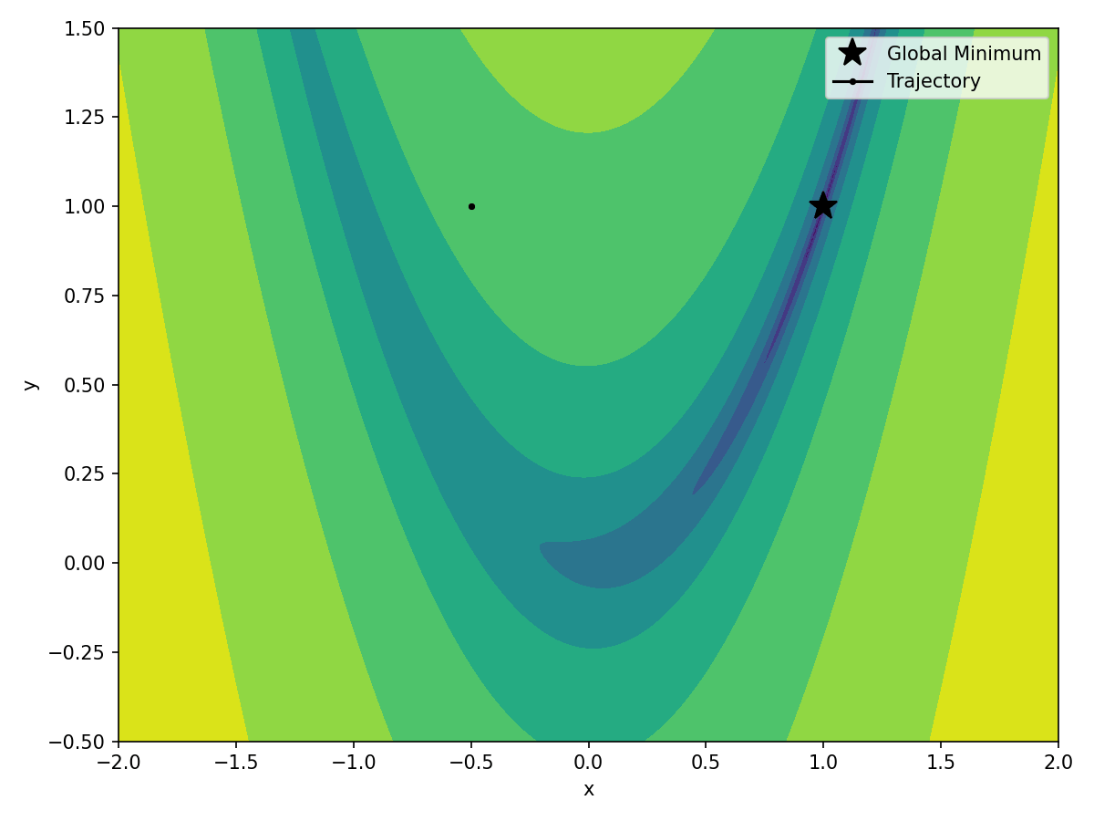 Optimization trajectory on the Rosenbrock tesseract.