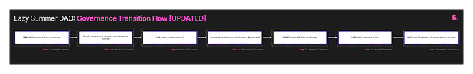 Lazy Summer DAO_ Governance Flow (2)