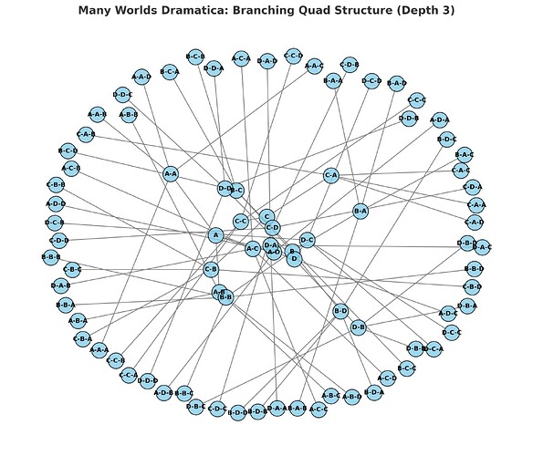 Many Worlds Dramatica: Branching Quad Structure (Depth 3)