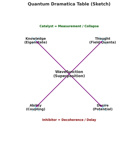 Quantum Dramatica Table (Sketch)