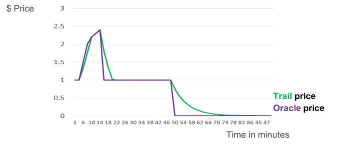Trail vs Oracle Price
