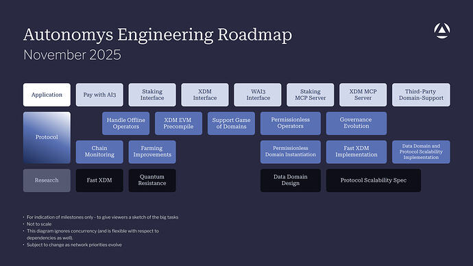 Autonomys Engineering Road Map November 2025