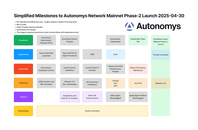 20250430_Mainnet Launch Roadmap
