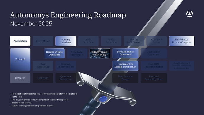 Autonomys Engineering Road Map Part 1