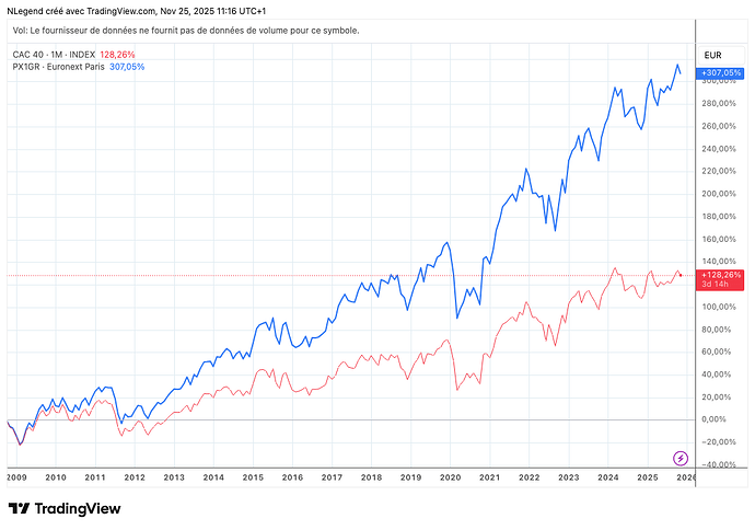 CAC 40 vs CAC 40 Gross Return (dividendes réinvestis)