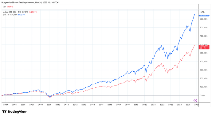 S&P 500 vs S&P 500 Total Return (dividendes réinvestis)