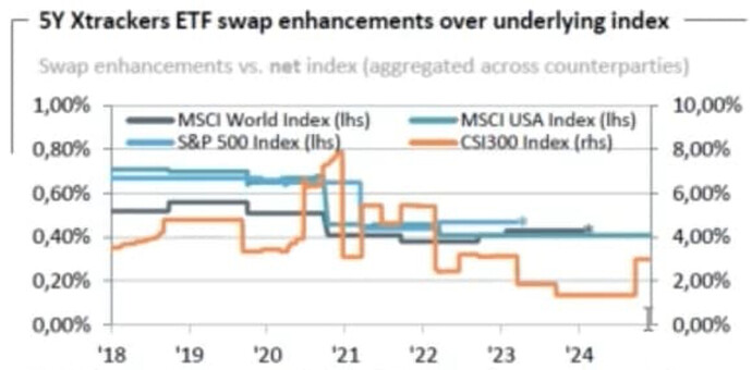 Surperformance des ETF synthétiques par rapport à leurs indices sous-jacents