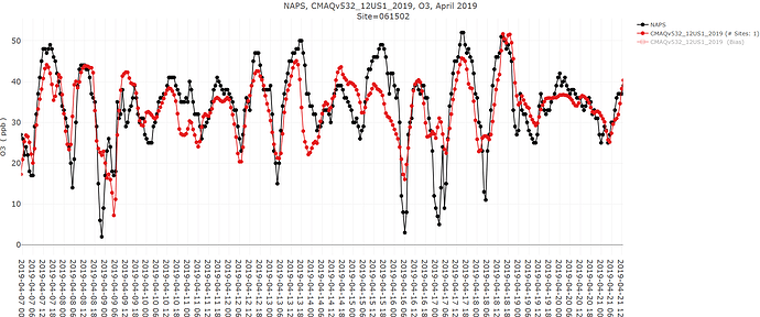 NAPS_61502_EQUATES_O3_timeseries