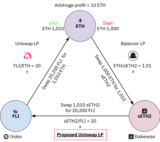 Triangular Arbitraige - Stakewise (1)