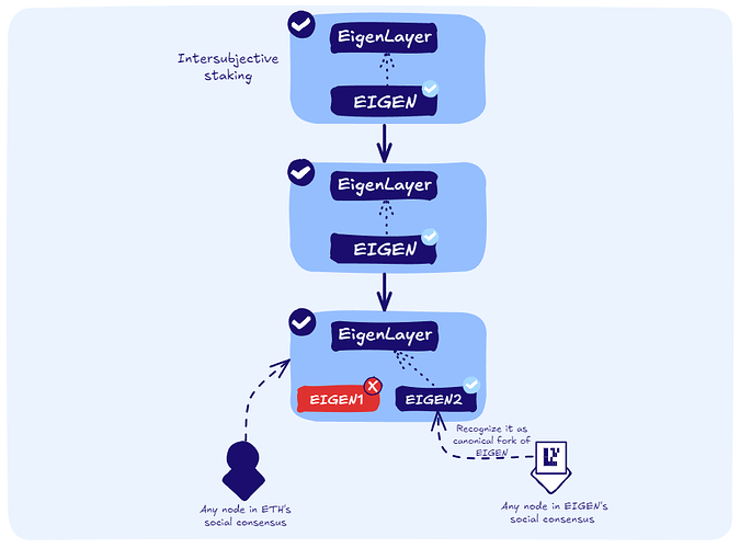 Step 3: Token-Forking