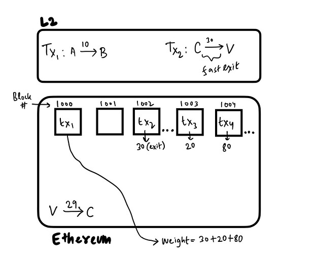 Visual Description of Fast Exit Reliability Definition