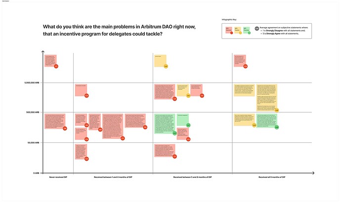 Arbitrum DAO DIP Feedback Survey Results – Problems