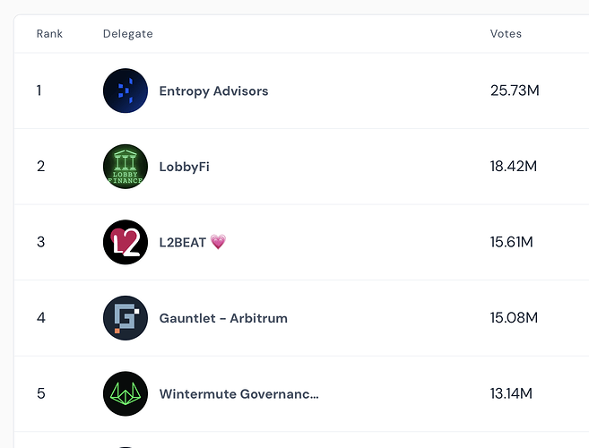 Entropy Advisors as the number 1 Delegate on Arbitrum DAO, by voting power