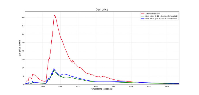 Figure 2: L2 gas prices from different pricing algorithms during a period of high congestion on Oct 10, 2025|746.6147859922179x358.4820052804229