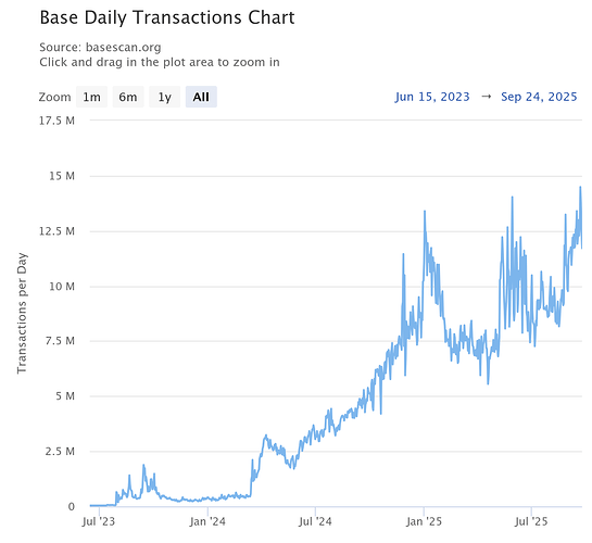 base-daily-transactions