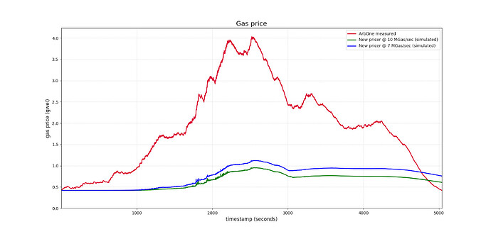 Figure 1: L2 gas prices calculated different pricing algorithms during a period of high congestion on Sept 22, 2025|734.4x351.62147842408734, 100%