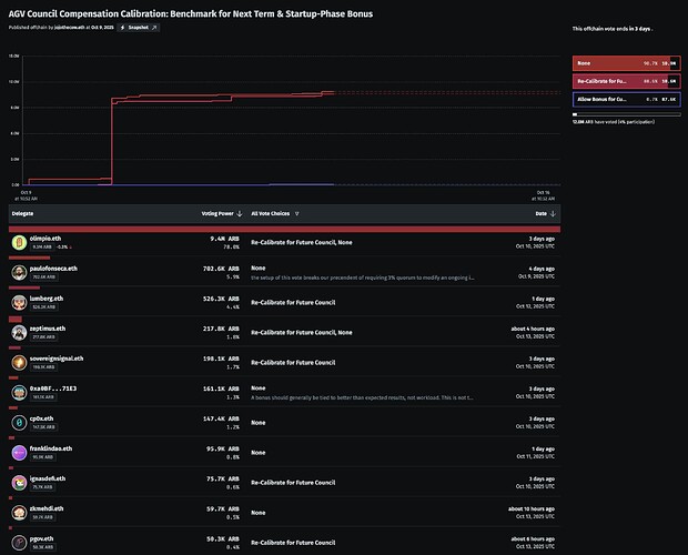 All votes bigger than 50k ARB