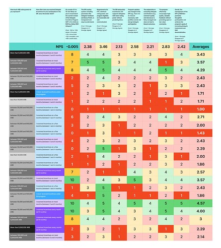 Arbitrum DAO DIP Feedback Survey Results – Quantitative Answers
