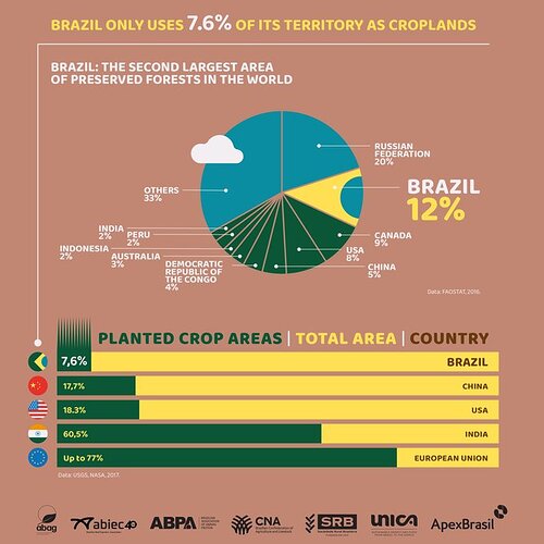 Percentual de uso do território como área plantada