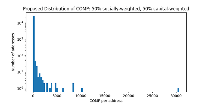 50-50 distribution