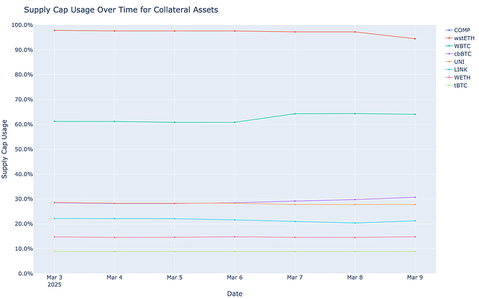 Supply Cap Usage
