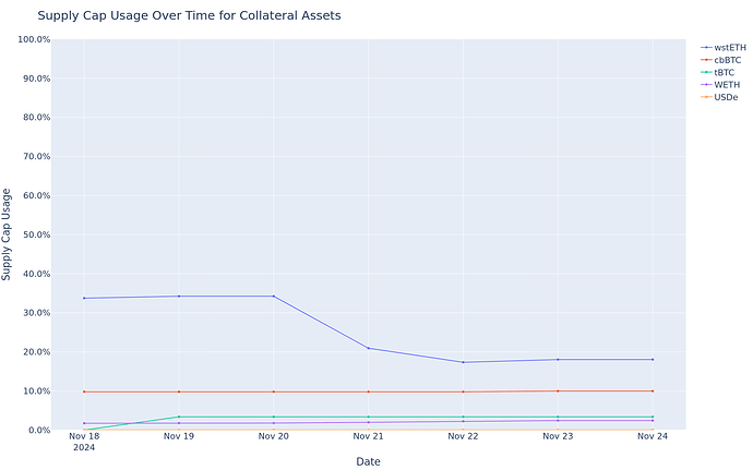 Supply Cap Usage