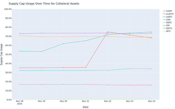 Supply Cap Usage