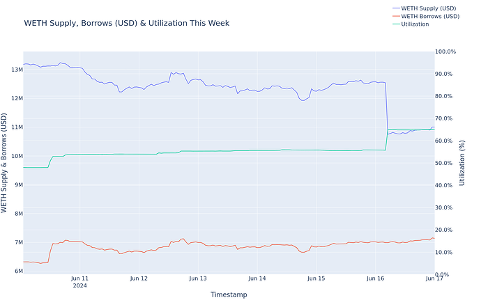 Utilization